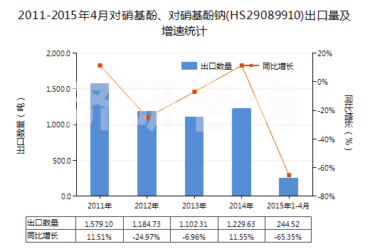 2011-2015年4月對硝基酚、對硝基酚鈉(HS29089910)出口量及增速統(tǒng)計(jì)